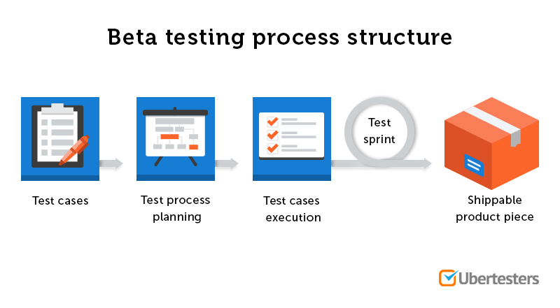 Beta-testing-process-structure.Ubertesters